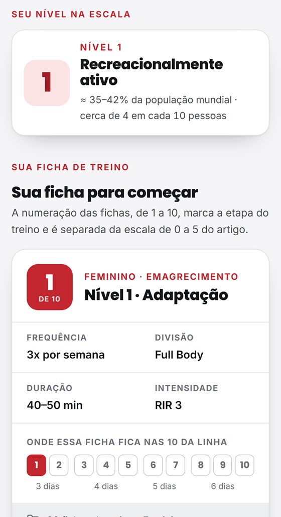 Resultado do questionário de nível: Nível 1, e a ficha indicada, Feminino Emagrecimento Nível 1, 3 vezes por semana, Full Body